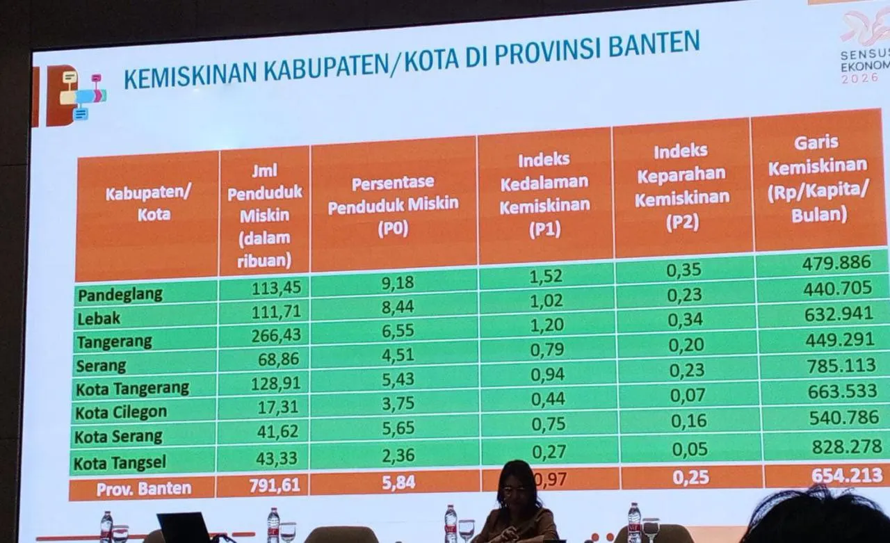 Grafik Penurunan Kemiskinan di Tangerang Selatan