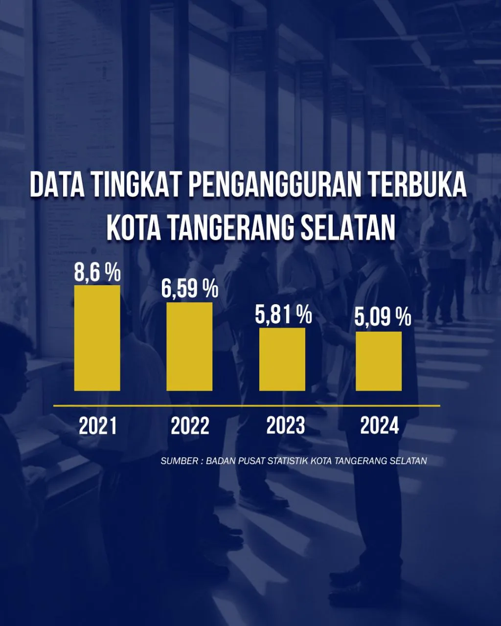 Grafik penurunan pengangguran di Tangerang Selatan